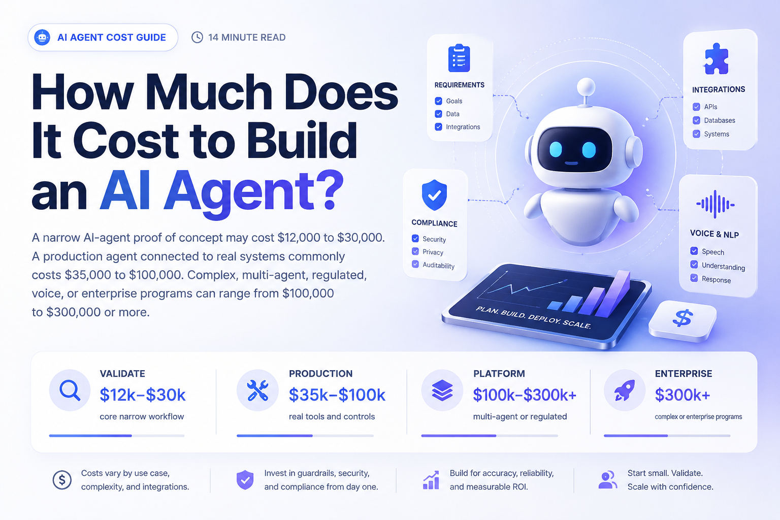AI-agent project cost model showing workflow design, integrations, guardrails, evaluation, infrastructure, and operations around total development cost