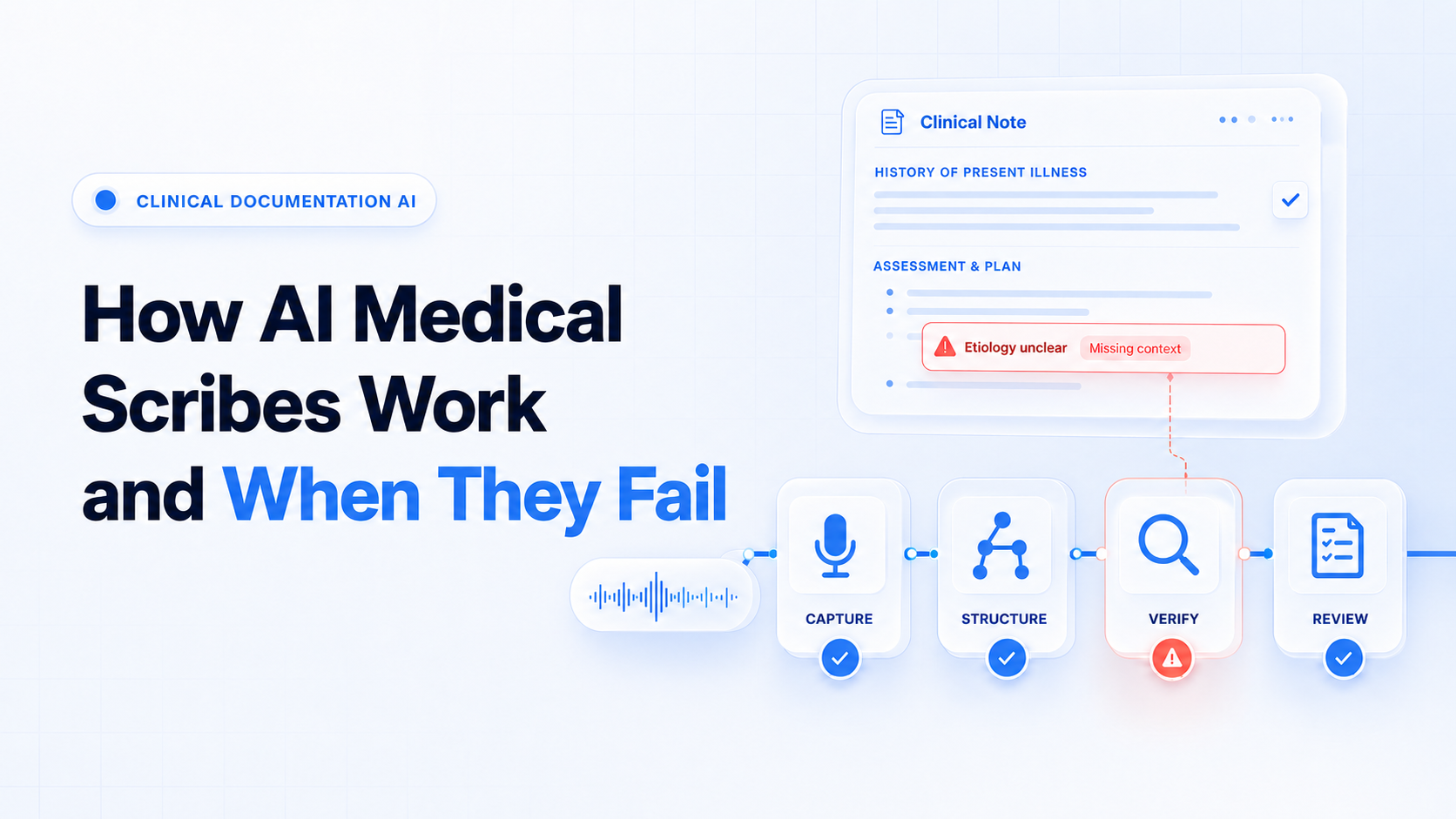 AI medical scribe workflow showing consent, audio capture, clinical note generation, validation, clinician review, and EHR delivery