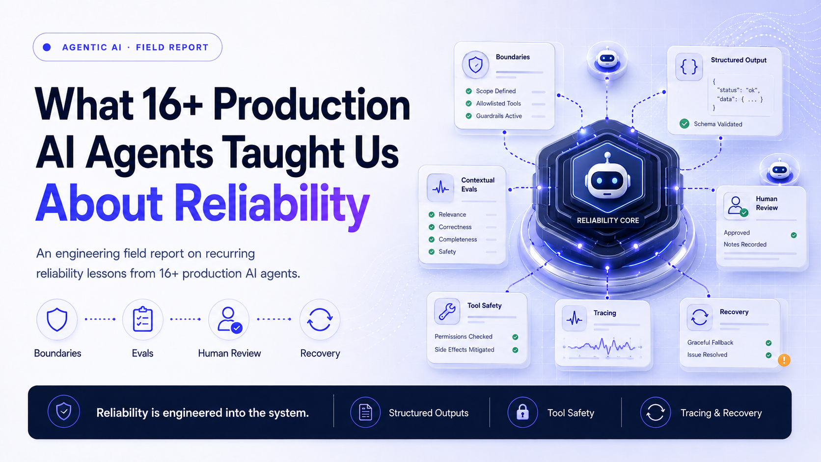 Production AI-agent reliability control plane connecting input quality, evidence, structured outputs, tool safety, evaluation, and operations