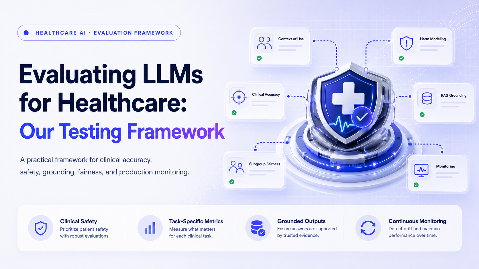 Healthcare LLM evaluation control plane showing context of use, representative data, task metrics, human review, release gates, and production monitoring