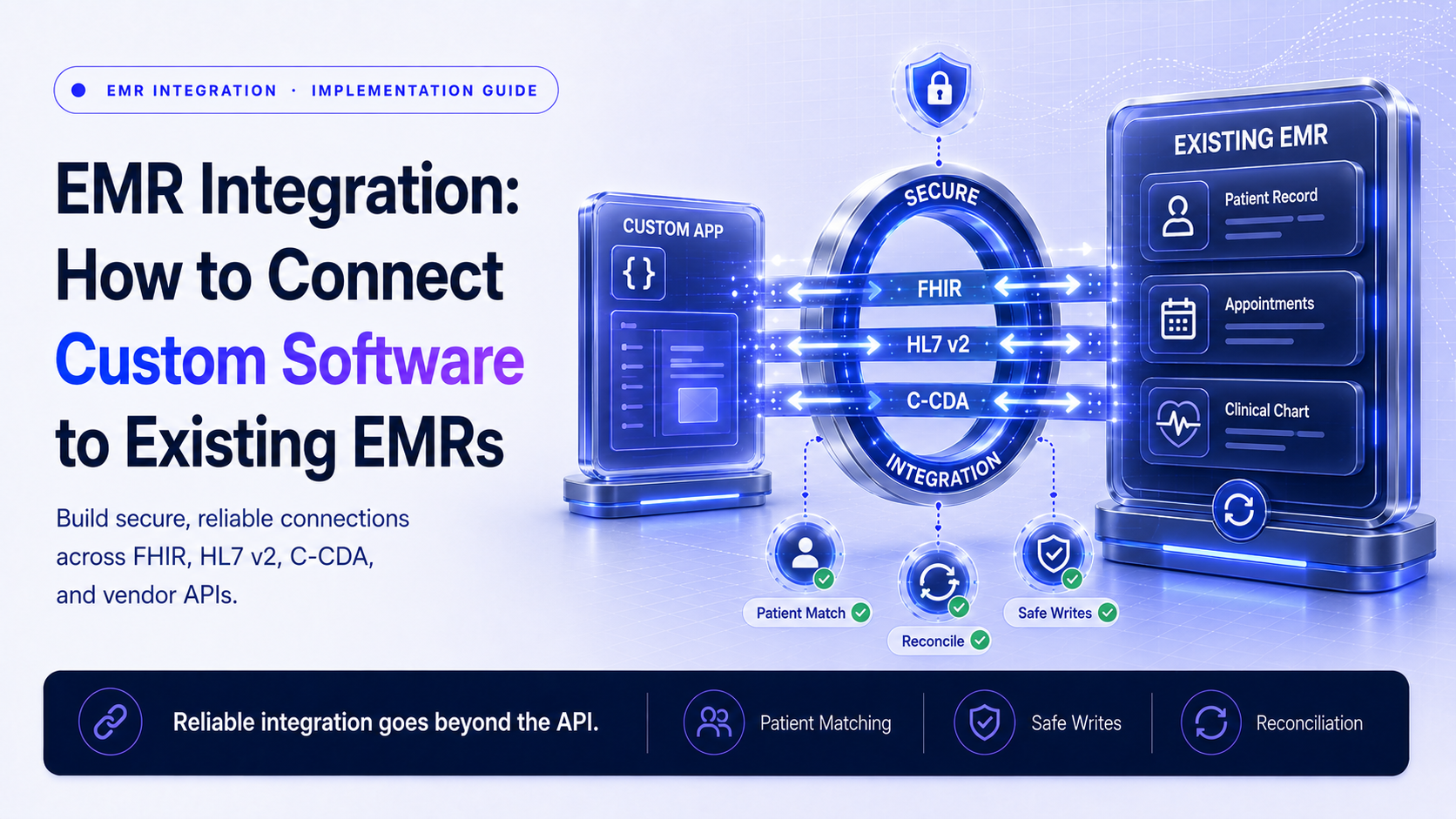 EMR integration architecture connecting custom software through FHIR, HL7 v2, C-CDA, vendor APIs, identity mapping, secure writes, and reconciliation