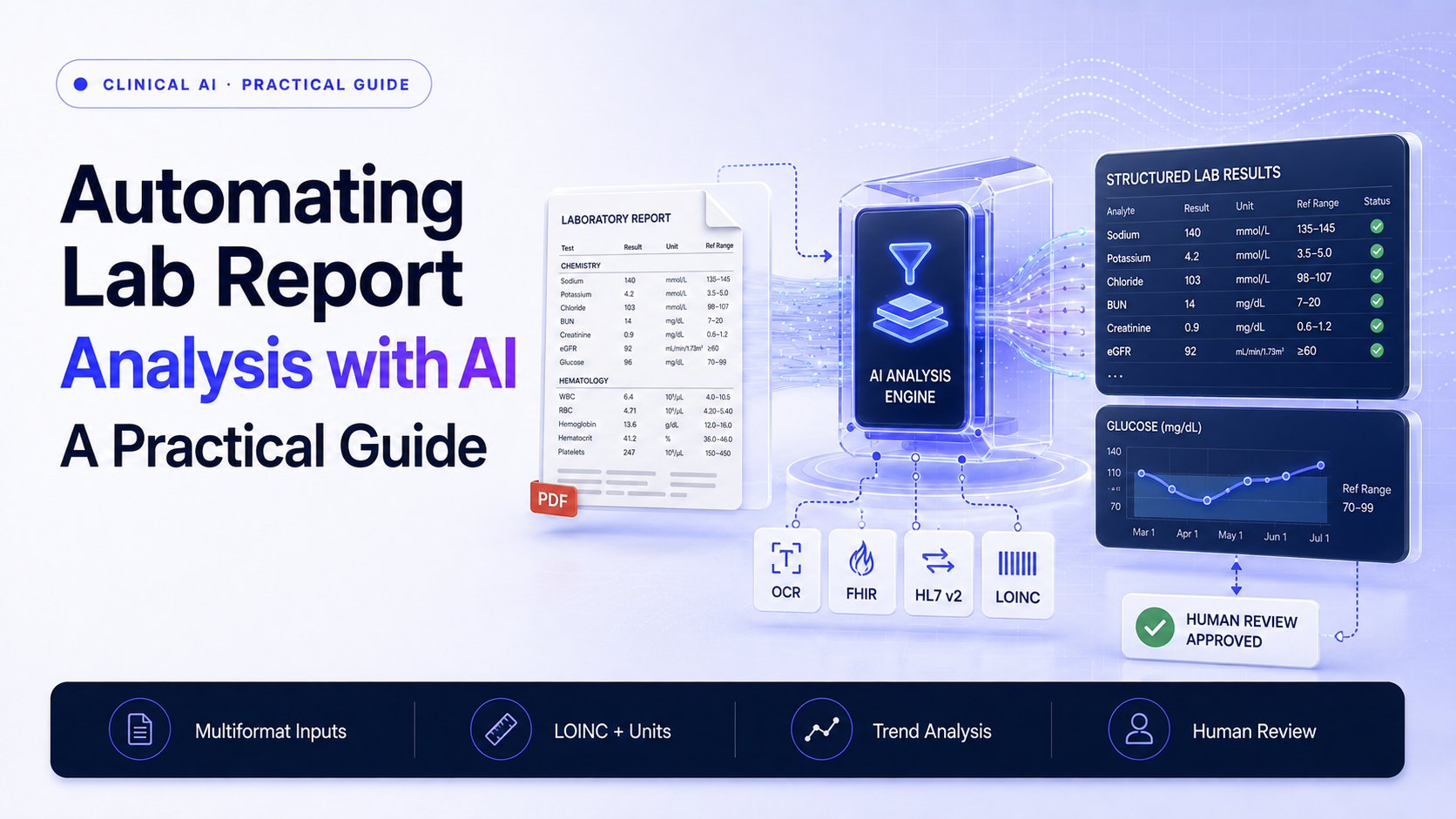 AI lab report analysis pipeline extracting analytes, values, units, reference intervals, LOINC mappings, validation states, and source evidence before human review