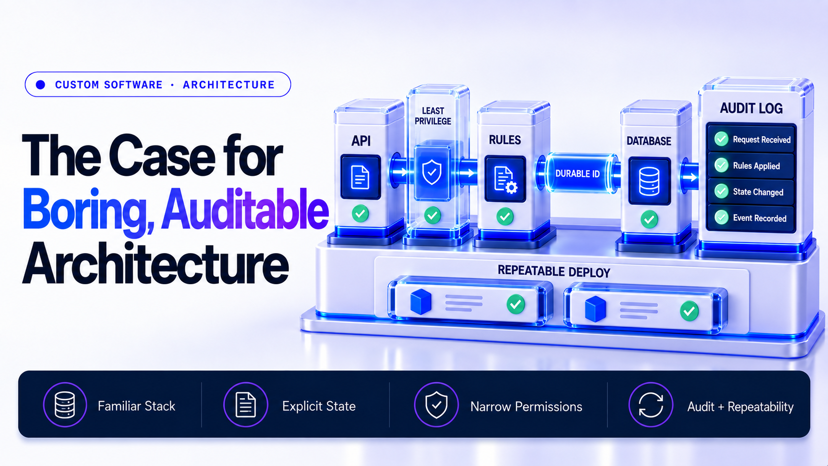 Auditable software architecture showing identity, action, state transition, reason, outcome, evidence, logs, deployment history, and controlled access